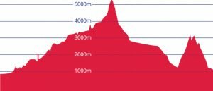 The Annapurna Circuit altitude profile
